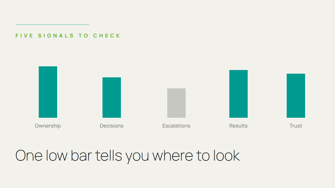 How to Know an Integrated Function Is Actually Working